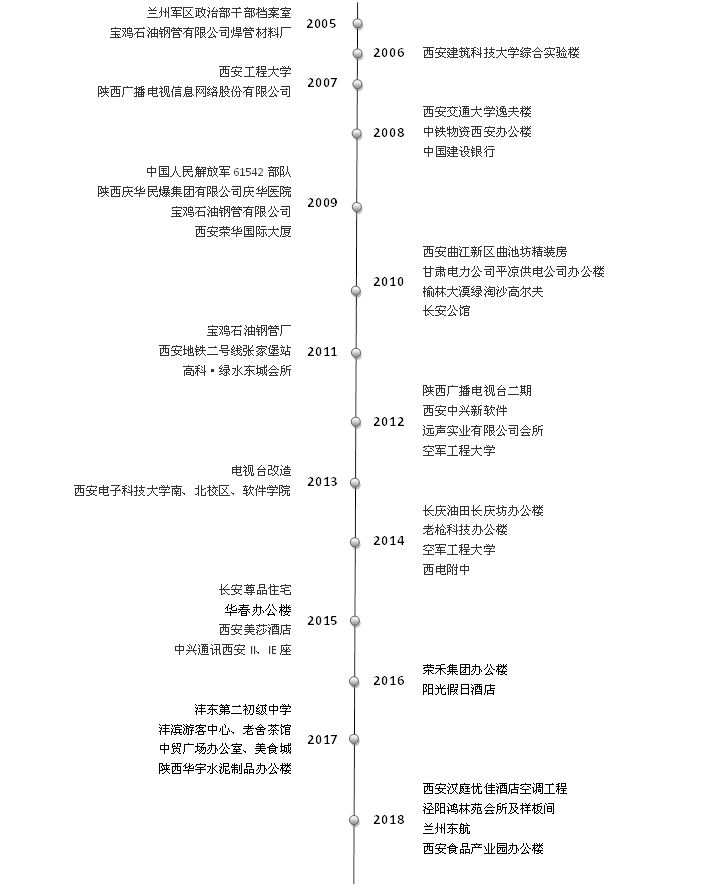 描述